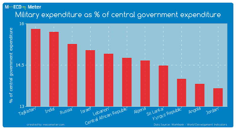 Military expenditure as % of central government expenditure of Central African Republic