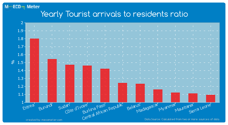Yearly Tourist arrivals to residents ratio of Central African Republic