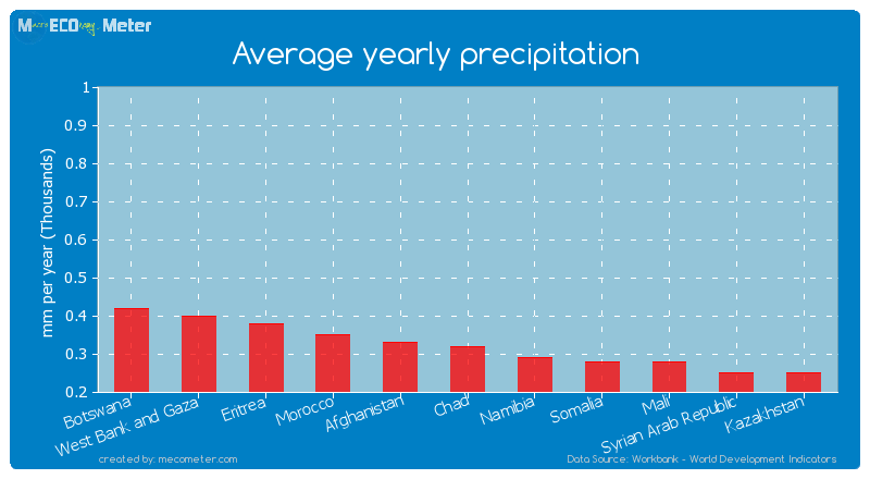 Average yearly precipitation of Chad