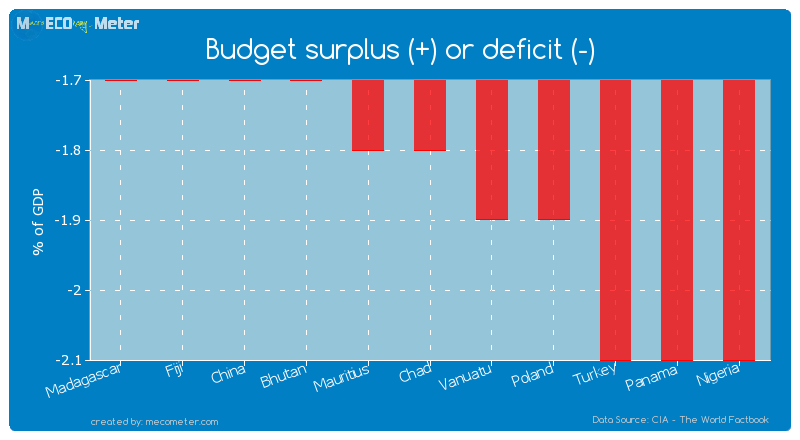 Budget surplus (+) or deficit (-) of Chad
