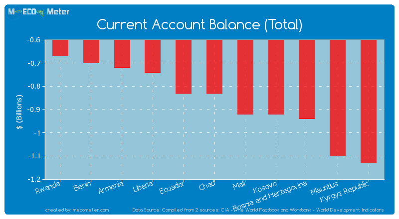 Current Account Balance (Total) of Chad