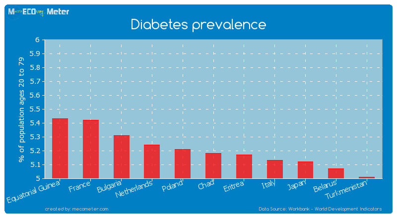 Diabetes prevalence of Chad