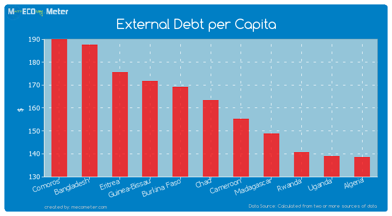 External Debt per Capita of Chad