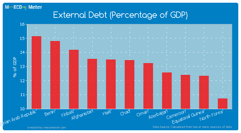 External Debt (Percentage of GDP) of Chad