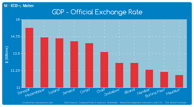 GDP - Official Exchange Rate of Chad