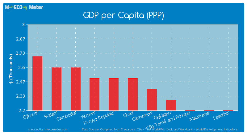 GDP per Capita (PPP) of Chad