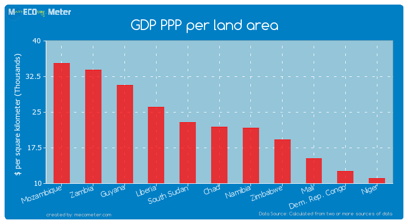 GDP PPP per land area of Chad