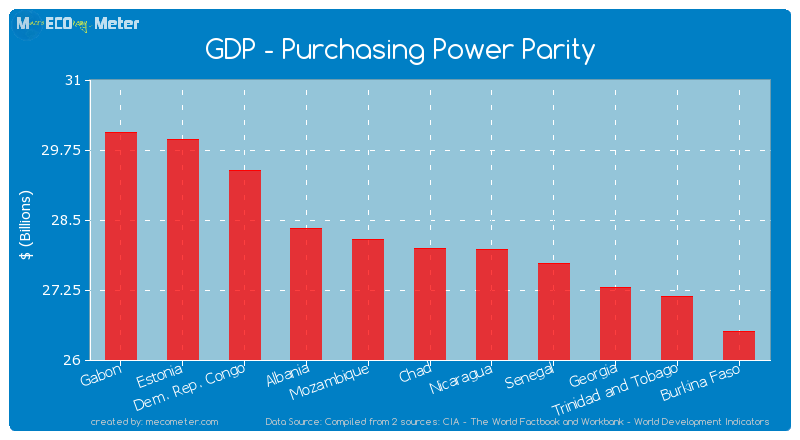 GDP - Purchasing Power Parity of Chad