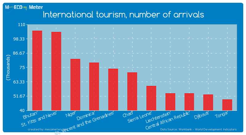 International tourism, number of arrivals of Chad