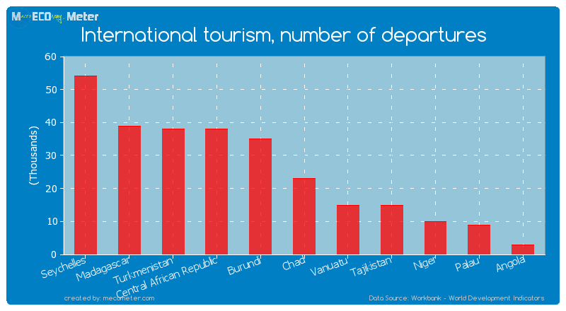 International tourism, number of departures of Chad