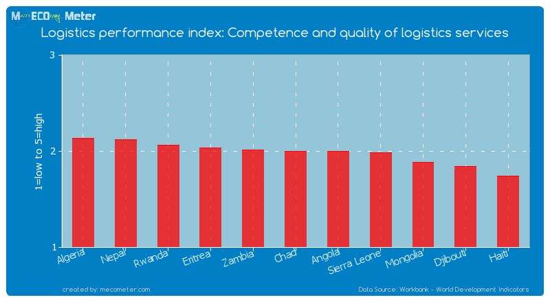 Logistics performance index: Competence and quality of logistics services of Chad