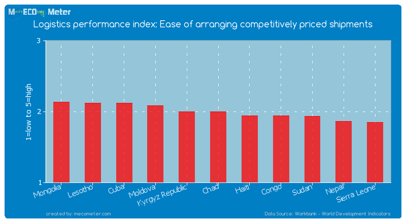 Logistics performance index: Ease of arranging competitively priced shipments of Chad