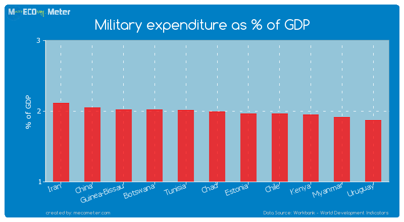 Military expenditure as % of GDP of Chad