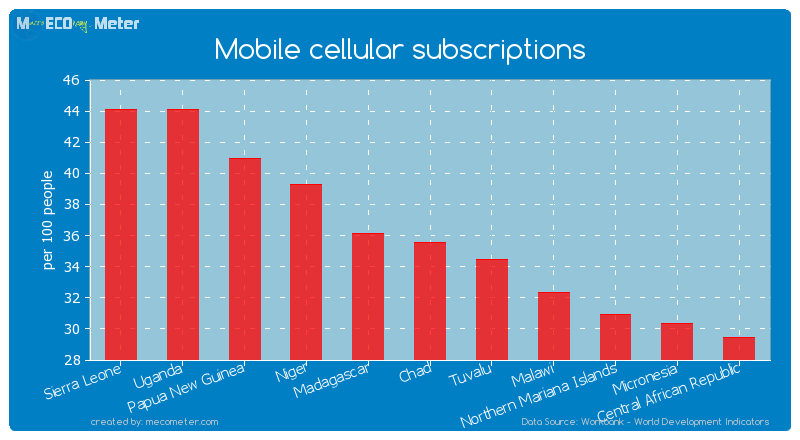 Mobile cellular subscriptions of Chad