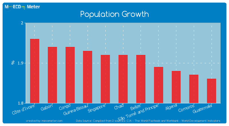 Population Growth of Chad
