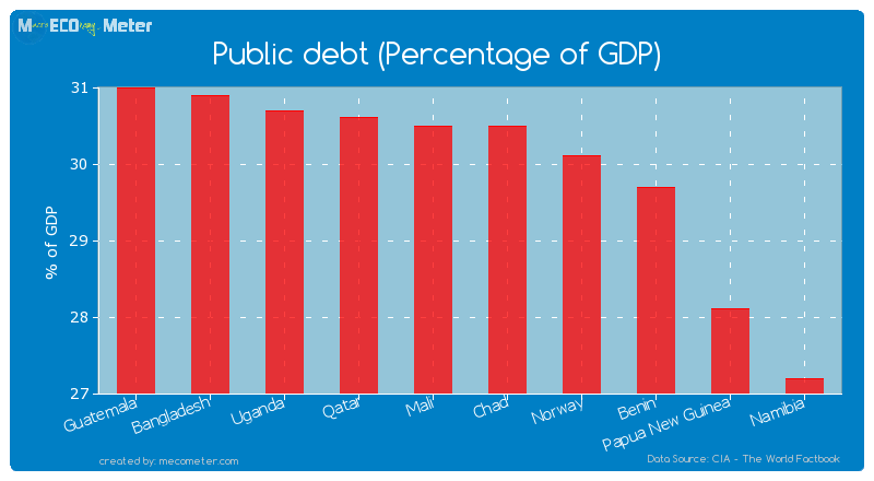 Public debt (Percentage of GDP) of Chad