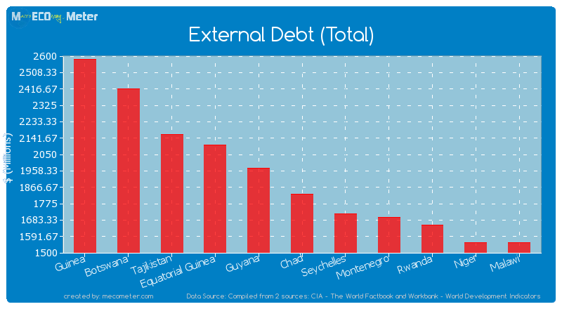 External Debt (Total) of Chad