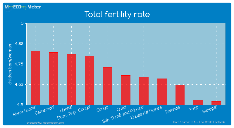 Total fertility rate of Chad