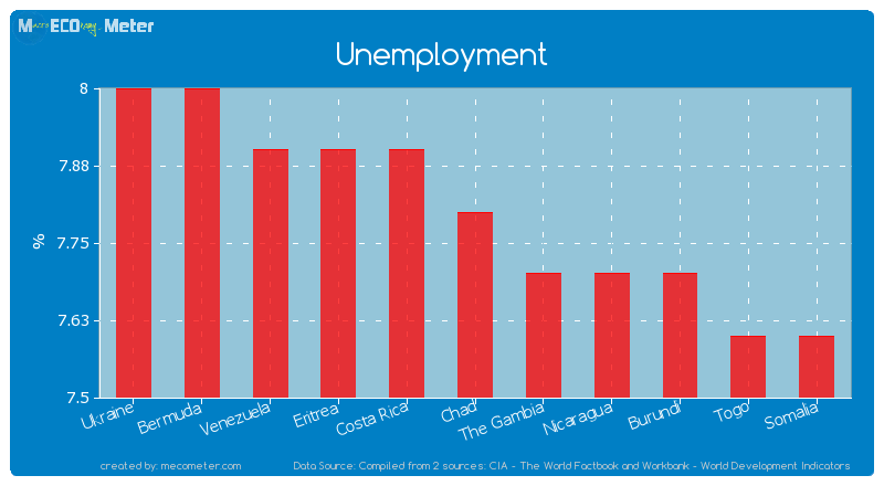 Unemployment of Chad