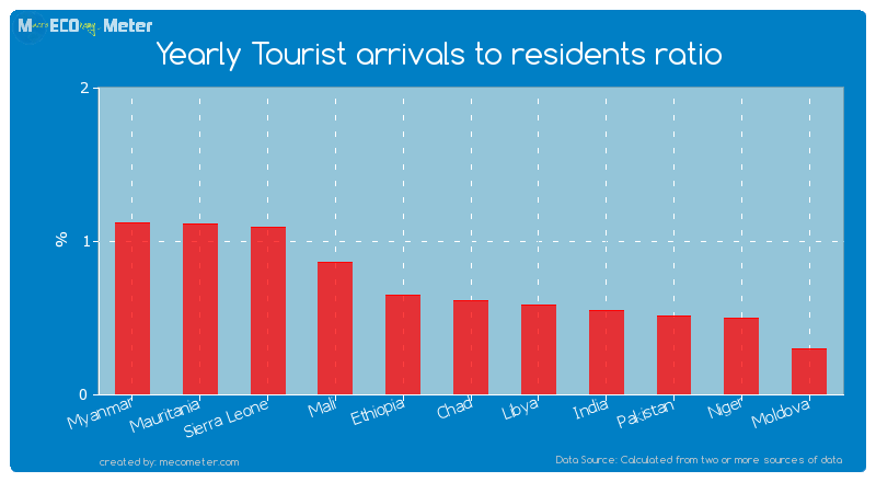 Yearly Tourist arrivals to residents ratio of Chad