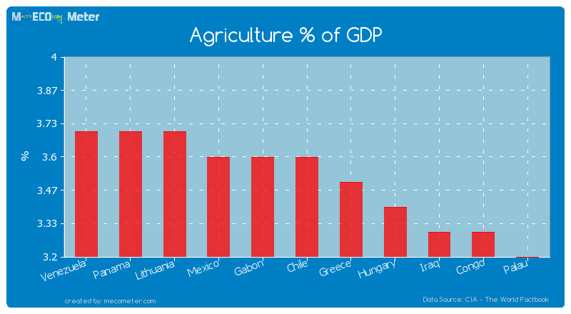 Agriculture % of GDP of Chile