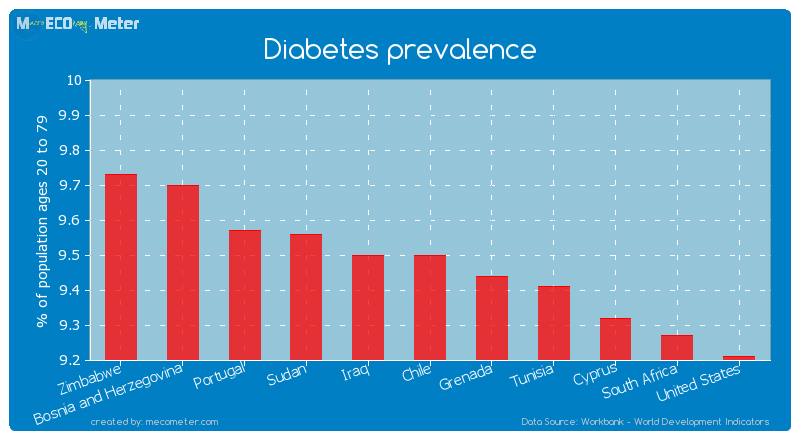 Diabetes prevalence of Chile