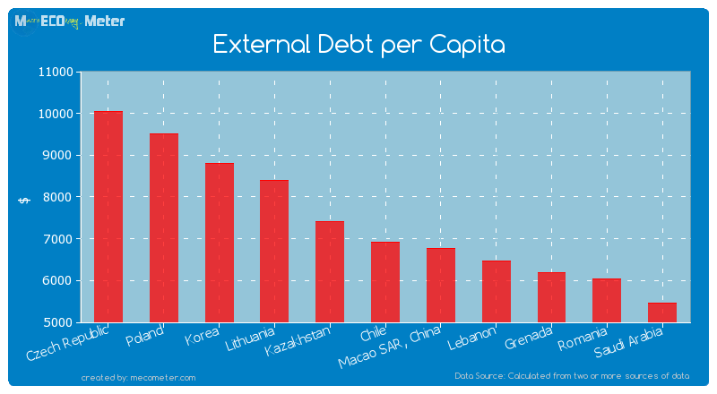 External Debt per Capita of Chile