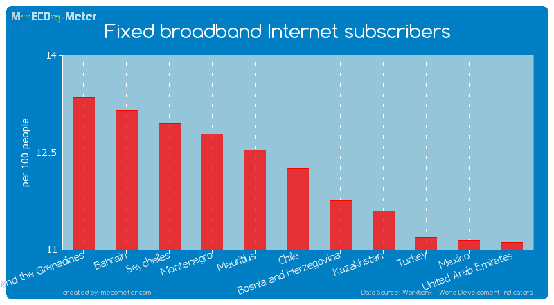 Fixed broadband Internet subscribers of Chile