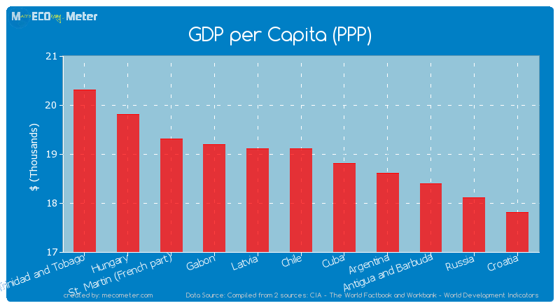 GDP per Capita (PPP) of Chile