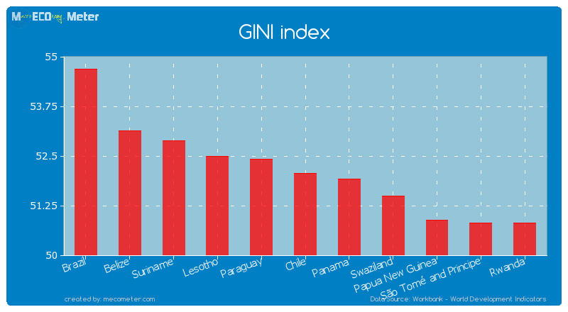 GINI index of Chile