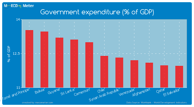 Government expenditure (% of GDP) of Chile