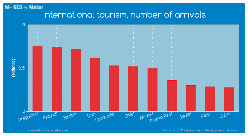 International tourism, number of arrivals of Chile