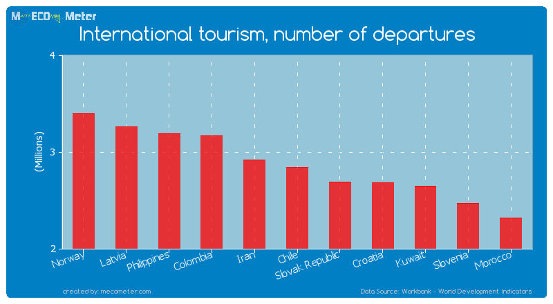 International tourism, number of departures of Chile