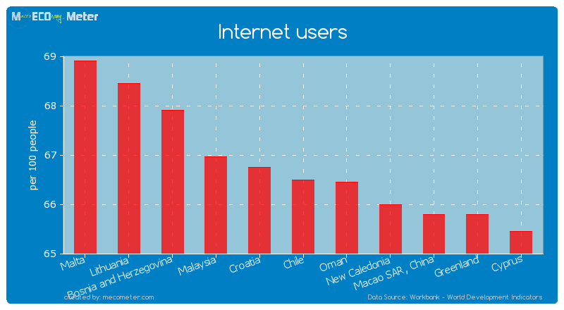 Internet users of Chile