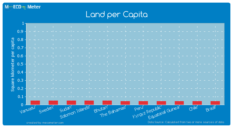 Land per Capita of Chile