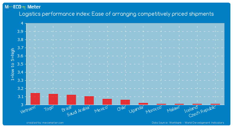 Logistics performance index: Ease of arranging competitively priced shipments of Chile