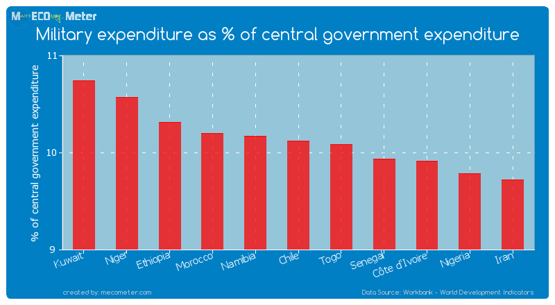 Military expenditure as % of central government expenditure of Chile