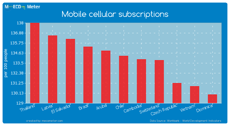 Mobile cellular subscriptions of Chile