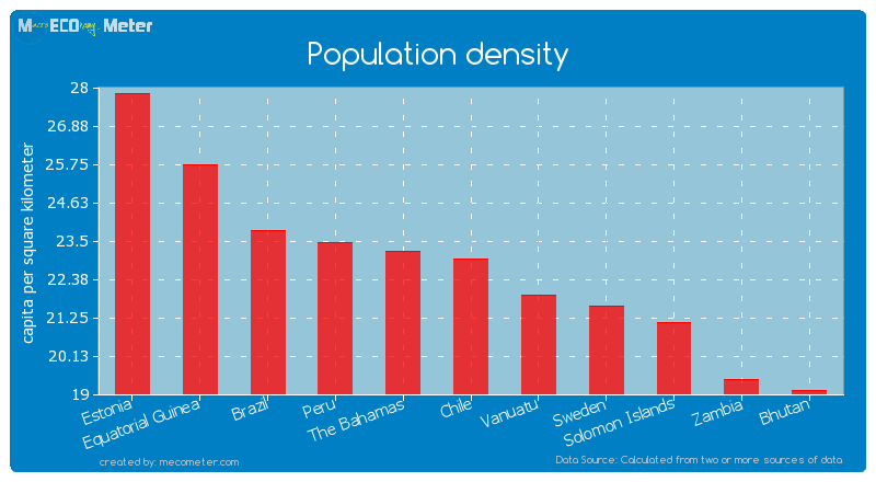 Population density of Chile