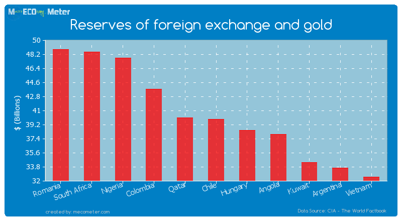 Reserves of foreign exchange and gold of Chile