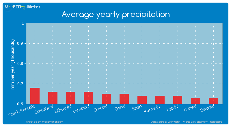 Average yearly precipitation of China