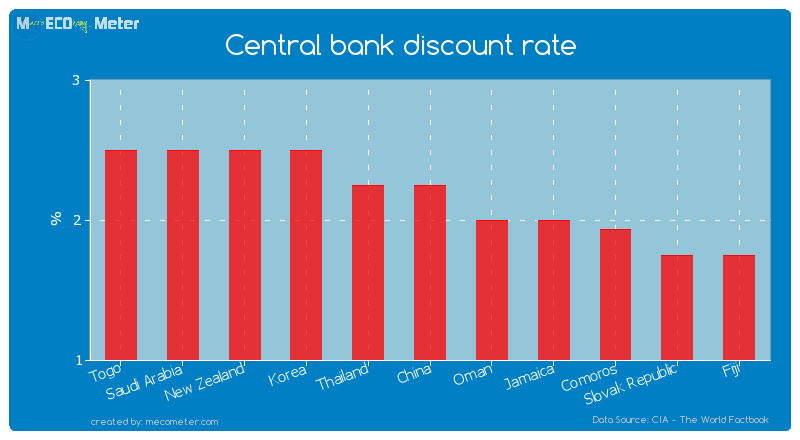 Central bank discount rate of China