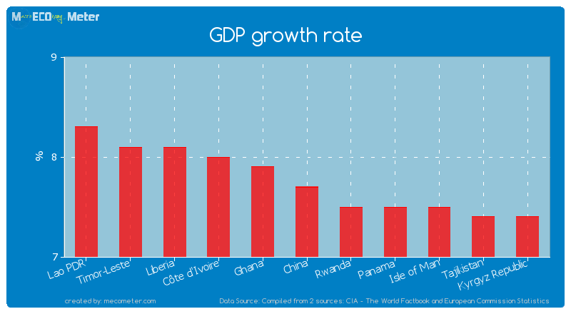 GDP growth rate of China