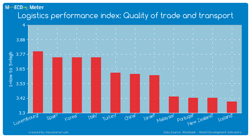 Logistics performance index: Quality of trade and transport of China