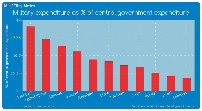Military expenditure as % of central government expenditure of China