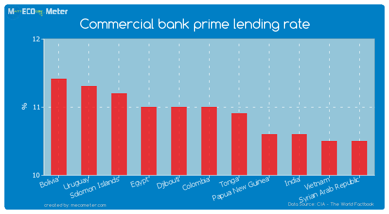 Commercial bank prime lending rate of Colombia
