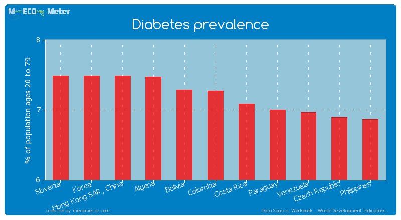 Diabetes prevalence of Colombia