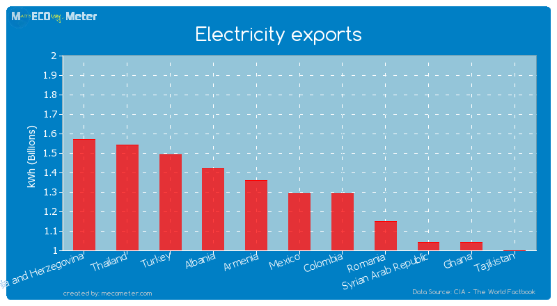 Electricity exports of Colombia