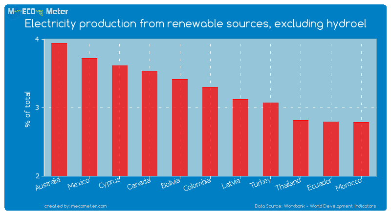 Electricity production from renewable sources, excluding hydroel of Colombia