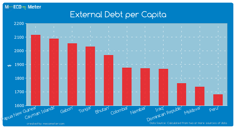 External Debt per Capita of Colombia